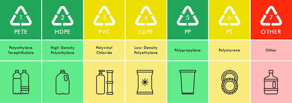 7 Simbol Daur Ulang Pada Plastik – Ada Yang Tidak Bisa Di Recycle?